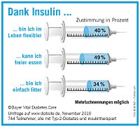 Lebensqualität durch Insulin