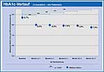 HbA1c Verbesserung nach kurzer Nutzungsdauer HbA1c Verbesserung nach kurzer Nutzungsdauer