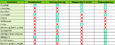 Tabelle mit möglichen Symptomen bei Reisekrankheit, Infekt, Unter- oder Überzuckerung. Tabelle mit möglichen Symptomen bei Reisekrankheit, Infekt, Unter- oder Überzuckerung.